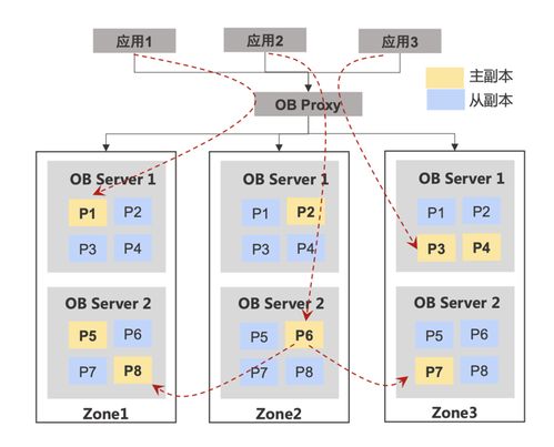 棄用 MySQL 后存儲成本降低 85% 攜程業(yè)務系統(tǒng)數(shù)據(jù)庫升級技術實踐