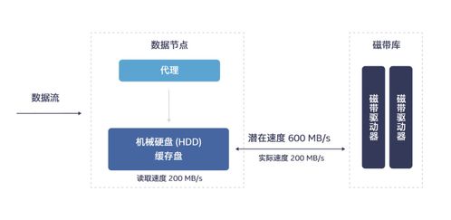 英特爾傲騰 以技術創新完美解決冷數據存儲挑戰