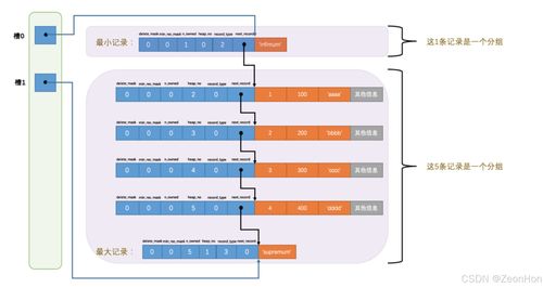 mysql中的innodb存儲引擎的數據頁結構